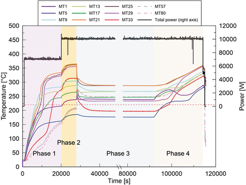 Fig. 5. Melting temperature evolution and power input.