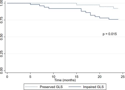 Figure 3 Kaplan–Meier curve of the cumulative cardiovascular event-free survival stratified by GLS (preserved and impaired GLS groups).