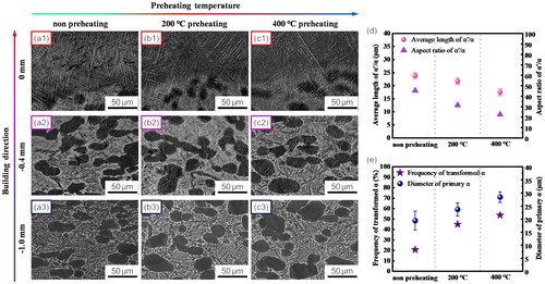 Figure 4. (a-c) SEM micrographs of HMed Ti-6Al-4V: (a1-a3) Without preheating; (b1-b3) 200 °C; (c1-c3) 400 °C; (d) Preheating resulting average length and aspect ratio of α/α′; (e) Influence of preheating on the frequency of αm and the diameter of globular α.