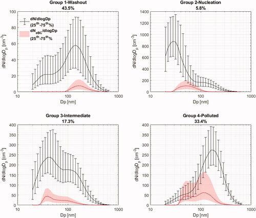 Fig. 11. Comparison between observed particle size distributions and inferred dNeBC/dlogDp distributions assuming external mixtures and parameters described in the text. The solid red line is based on the median absorption coefficient for each category of clusters and the shaded area is based on the upper and lower quartiles. The DMPS is data is identical to Fig. 8.