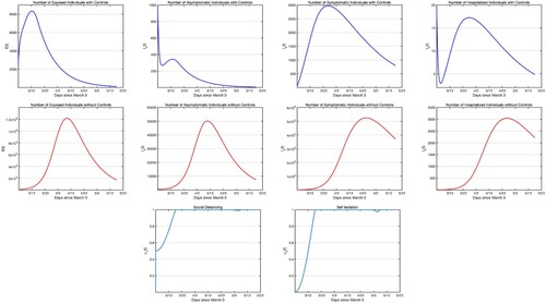 Figure 6. Simulations of the COVID-19 model with control measures (Equation22(22) S′=−βsqE(1−u1)ES+qn(1−u1)InS+(1−u2)IsSN−IhE′=βsqE(1−u1)ES+qn(1−u1)InS+(1−u2)IsSN−Ih−kEIn′=(1−ρ)kE−γnInIs′=ρIs−(α+γs)IsIh′=αIs−(γh+ν)IhR′=γIn+γsIs+γhIh(22) ). First row: Infectious populations with control. Seconfd row: Infectious populations without control. Third row: Self-isolation and social distancing controls. The weights in the objective functional are B1=B2=1.