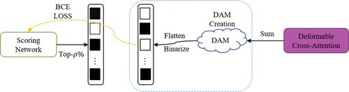 Figure 3. The learning process of the scoring network. Illustration on how to learn a scoring network by predicting binarised Decoder Cross-Attention Map (DAM), where a dash orange arrow means a backpropagation path.