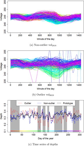 Figure 5. Voltage circuit: evolution outlier not detected with other method. (a) Non-outlier vol2818. (b) Outlier vol9019. (c) Time series of depths.