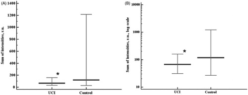 Figure 2. Chemiluminescent assay results – the sum of chemiluminescence intensities (SI) in linear (A) and log (B) scales. Data are represented as 5–95 percentiles and median. *p = 0.0331 - the differences are significant. r.u.: relative units.