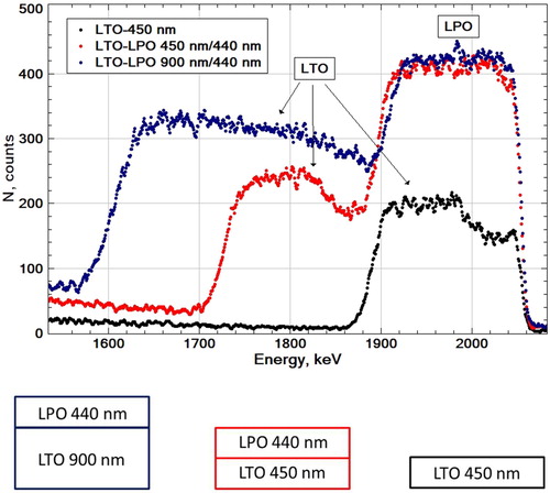 Figure 12. Smoothed spectra collected on MARIA in 90 minutes for thin films – single film Li4Ti5O12 (LTO) and double layer films Li4Ti5O12/Li3PO4 (LTO–LPO).