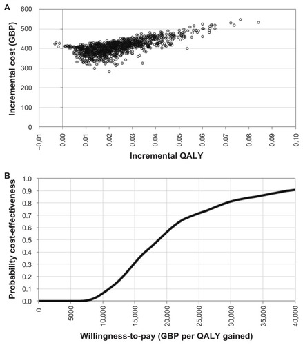 Figure 4 Incremental cost-effectiveness scatter plot (A) and CEAC (B), LAMA + LABA/ICS + roflumilast versus LAMA + LABA/ICS, 1000 runs.