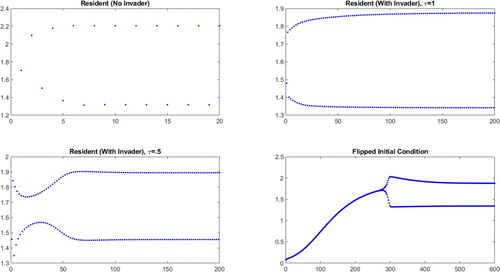 Figure 4. Resident population densities (vertical axes) plotted against years (horizontal axes) for an unstable, more powerful resident (αR=33.24 and μR=2.3) and stable, less powerful invader (αI=2.32 and μI=0.5). We consider the behaviour of the resident in the absence of an invader (top left), in the presence of an invader with synchronous birth pulses (top right), in the presence of an invader whose birth pulse is maximally offset from the resident's (bottom left), and when the resident begins from a lower initial condition (bottom right).