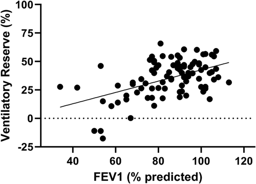 Figure 1. The relationship between FEV1 and ventilatory reserve in pediatric CF patients. Unpublished data.