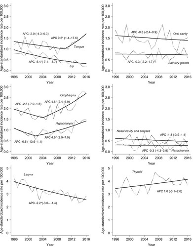 Figure 2 Observed (dashed line) and modeled (solid line) age-standardized (world) incidence rates and annual percentage change (APC) with 95% confidence intervals for trends in head and neck cancer incidence in Estonia, 1996−2016. *APC is significantly different from zero at α=0.05.