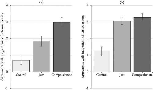 Figure 1. Graphs showing (a) mean agreement with the judgment that the person described in the vignette is ‘beautiful on the inside’, and (b) mean agreement with the judgment that the person described in the vignette is ‘a virtuous (morally good) person’, where error bars indicate 95% confidence intervals, and the scales run from ‘-4—Strongly disagree’ to ‘4—Strongly agree’.