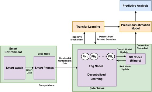 Figure 3. Mathematical modelling of correlation between menstrual disorder and mental health (Blockchain based Transfer learning).