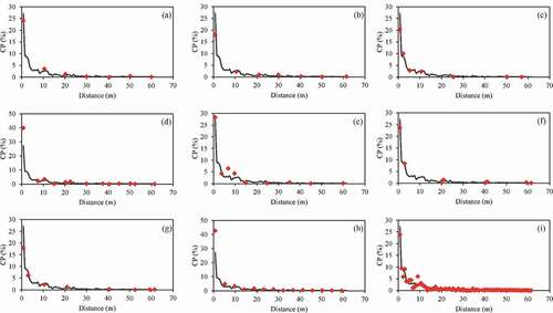 Figure 2. The average CP rate of full plots data (gray line) and different sampling methods (red mark) at each sampled distance from the source. (a) Ttwo; (b) Tfour; (c) Tsix; (d) Tcross; (e) TV; (f) JM(l); (g) JM(h); (h) SYS; (i) SRS