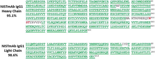 Figure 7. Sequence coverage of humanized IgG1 NISTmAb using FPS method (E/S ratio 1:5).Sequence coverage maps of heavy chain and light chain of IgG1 NISTmAb. Amino acid sequences identified by FPS method are highlighted and underlined in green, and glycosylation motif (NST) in heavy chain is highlighted in red.