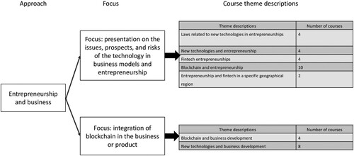 Figure 4. Themes of blockchain courses with an entrepreneurship and business approach available to accounting students (source: the authors).