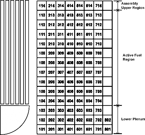 Figure 4. MELCOR nodalization for reactor core of OPR1000.