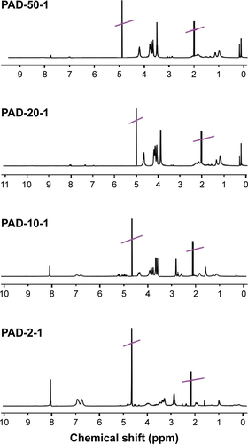 Figure S2 1H-NMR spectra of PAD-50-1 (NaOD/D2O, pH 9.5), PAD-20-1 (NaOD/D2O, pH 9.5), PAD-10-1 (NaOD/D2O, pH 9.5), and PAD-2-1 (NaOD/D2O, pH 9.5).Notes: Peaks crossed through correspond to the solvents used for NMR. PAD-X-Y, p(AAPBA-b-DEGMA) with DEGMA:pAAPBA molar ratios of X:Y.Abbreviations: 1H-NMR, 1H nuclear magnetic resonance; DEGMA, diethylene glycol methyl ether methacrylate; p(AAPBA), poly(3-acrylamidophenylboronic acid).