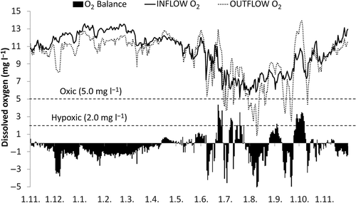 Figure 9. Monitored dissolved oxygen levels at the inflow and outflow of the Gateway wetland in 2012–2013 showed seasonal variation relating to changes in water temperature, growing season and decomposition of organic matter; and diurnal variation during growing season.