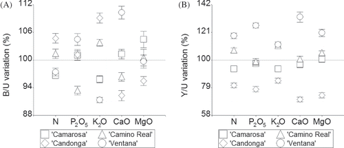 FIGURE 4 Nutrient efficiency ratio in terms of total plant biomass (A) and yield (B) variation among cultivars (%) for all fertilizer rates, 2007 and 2008. Error bars show SE of the mean.