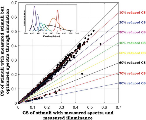 Fig. 8. Comparison between the CS values of the stimuli with measured illuminance but optimized spectra and those of the stimuli with measured illuminance and measured spectra, which suggests the effectiveness of spectral tuning in reducing CS values. It also implies that stimuli with the same chromaticities (as well as the same CCT) can have large differences in CS.