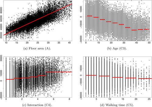 Figure 6. Residual plots. (a) Floor area (A). (b) Age (C3). (c) Interaction (C4). (d) Walking time (C5).