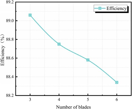 Figure 10. Hydraulic efficiency of different blade numbers.