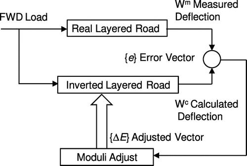 Figure 3. Schematics of the SID method in moduli inversion of layered pavements using the FWD-measured surface deflections as inputs.