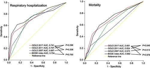 Figure 3 Receiver operator characteristics curves of 2007 GOLD, 2011 GOLD, 2017 GOLD, and BODE index to predict respiratory hospitalization (3-A) and mortality (3-B).