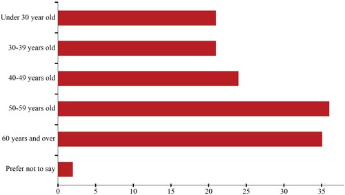 Figure 3. Stakeholders’ age groups.