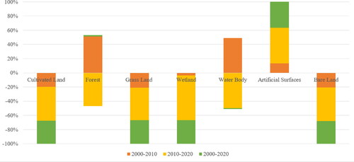 Figure 6. Dynamic attitude of land use in Fuzhou from 2000 to 2020.