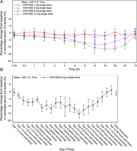 Figure 3 (A) Percentage change from baseline in corrected calcium (Ca) levels in the single-dose cohorts; (B) Percentage change from baseline in corrected Ca levels in the multiple-dose cohort.
