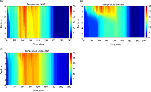 Fig. 9 The time evolution of temperature profiles in Valkea-Kotinen Lake according to k-ɛ models in an experiment with 6 m depth including morphometry (a – LAKE, b – Simstrat, c – LAKEoneD). The temperature is given in °C, time=0 corresponds to 0:30 2 May 2006.