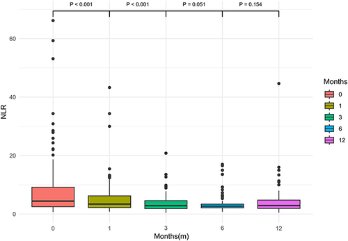 Figure 6 Box plots of NLR values at different time points post-TIPS placement. Comparing NLR values at 1 month, 3 months, 6 months, and 12 months post-TIPS to the previous time point yielded P values of < 0.001, < 0.001, 0.051, and 0.154, respectively.