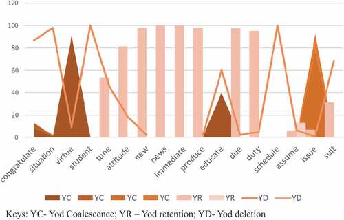 Figure 7. Frequency of yod variants