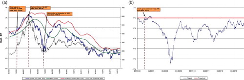 Figure 8. BSEYD crash indicator (99% one-sided moving average confidence interval): Shanghai Stock Exchange Composite.