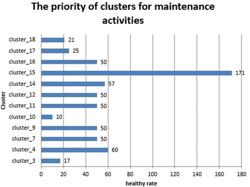 Figure 8. The priority of clusters for maintenance.