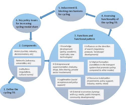 Figure 1. TIS steps, applied to cycling (adapted from Bergek et al., Citation2008).