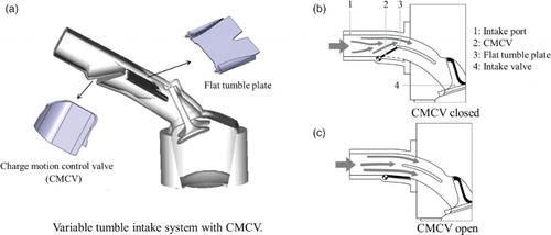 Figure 1. Tumble control schematic diagram of the variable tumble intake port.