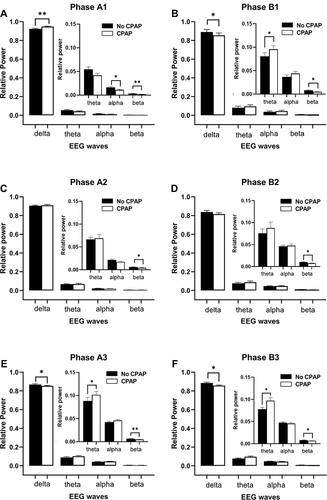 Figure 3 Comparison of the relative power of four waves (delta, theta, alpha, and beta) of phase A1 (A), phase B1 (B), phase A2 (C), phase B2 (D), phase A3 (E), and phase B3 (F) of CAPs during sleep stage N3 without (solid bars) and with CPAP treatment (blanket bars). With CPAP, the relative power of delta waves was significantly increased in phase A1 (A), unchanged in phases A2 (C) and B2 (D), and significantly decreased in phases B1 (B), A3 (E), and B3 (F), that of theta waves was significantly increased in phases B1, A3 and B3, and that of other waves was either significantly decreased or unchanged. Values are shown as mean ± SEM. Paired t-tests. *P<0.05, **P<0.01.