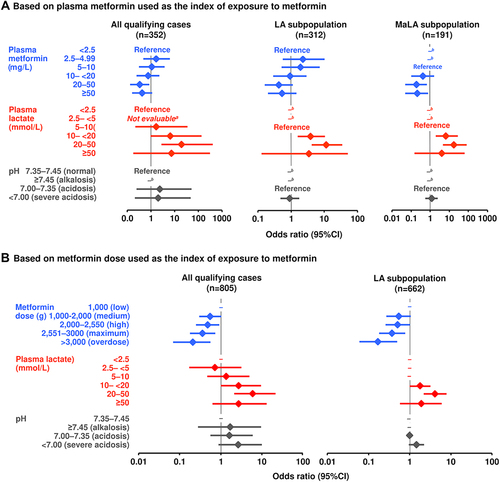 Figure 1 Multivariable analyses of LA variables associated with the risk of death. Odds ratios (ORs) >1 signify increased mortality risk. Results were further adjusted on MDRD (quantitative), age (continuous), gender (qualitative), total drug usage (quantitative number of different drugs used), at least one risk factor (binary, yes/no) and world region (qualitative). aNot estimable. bRecords containing data inconsistent with the inclusion criteria for subgroups were excluded (plasma lactate <5 mmol/L and pH <7.35 for both subgroups, and additionally plasma metformin <5 g/L for the MaLA subgroup; the lowest remaining category served as reference). Geographical location was analysed but is omitted here (see text). The model was not estimable in the MaLA subpopulation analysis for metformin dose due to few plasma lactate cases reported (non-positivity violation of most of the categories). Only cases with plasma lactate or pH consistent with LA were included for the LA subpopulation; other cases without odds ratios (–) had insufficient data. This footnote applies to both (A and B).