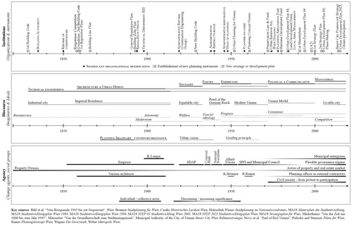 Figure 3. Changing configurations of urban planning: Influential agents, discursive and institutional formations, 1820–2020.