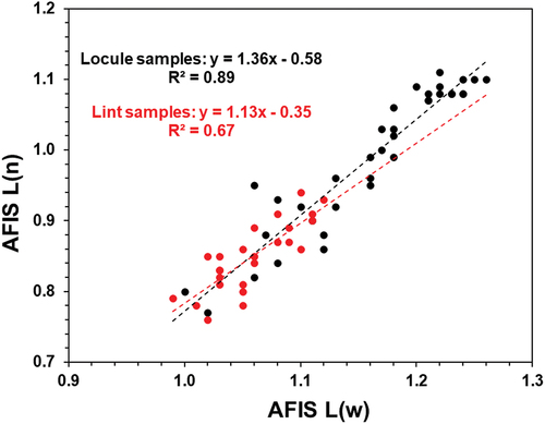Figure 3. Comparison of L(w) and L(n) measurement between locule samples within a DP1646 cultivar and lint samples from different cultivars.