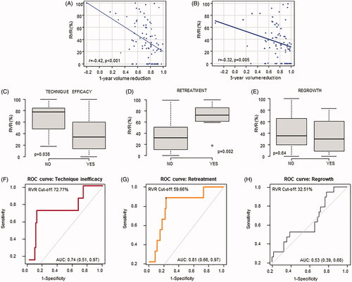 Figure 1. RVR and 5-year outcomes of RFA. (A,B) Linear correlations between residual vital ratio (RVR) and 1-year and 5-year volume reduction. (C,E) Box plots representing median RVR (min–max) in cases of (C) technical efficacy [33.3% (0–59.9)] vs inefficacy [77.8% (18–84.3)] (D) retreatment [71.8% (18–100)] or no retreatment [31.5% (0–99.4)]. (E) presence [29.2% (0–83.3)] vs absence of regrowth [34.7% (0–100)]. (F–H) ROC curves showing predictive accuracy of RVR for technique inefficacy, retreatment and regrowth.