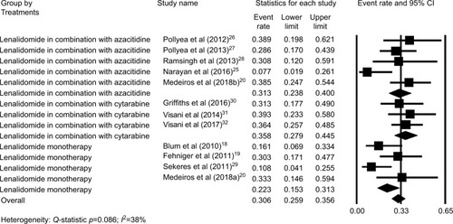 Figure 2 Forest plot of the estimated proportions (95% CI) for overall response rate (ORR) in acute myeloid leukemia (AML) patients treated with lenalidomide.