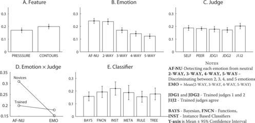 FIGURE 4 Mean kappa across: (A) feature type; (B) emotions classified; (C) affect judge; (D) interaction between emotions classified and affect judge; (E) classification scheme.