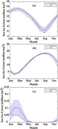 Figure 1.4.3. Seasonal cycle of sea-ice extent: Long-term mean (1993–2014) in blue, one standard deviation (blue shading) and monthly means for 2016 in red for (a) Arctic (CMEMS product reference 1.4.4), (b) Antarctic (CMEMS product reference 1.4.4) and (c) Baltic Sea (product reference 1.4.3).