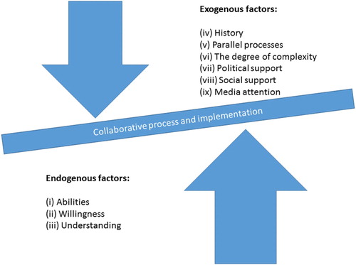 Figure 1. The endogenous and exogenous factors that affect the collaborative process on WKH and consequently, its potential implementation. Adapted from a version presented by Vedung (Citation2016).