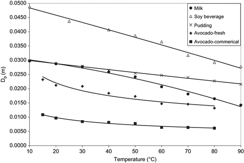Figure 6 Penetration depth as a function of temperature for representative products from each category.