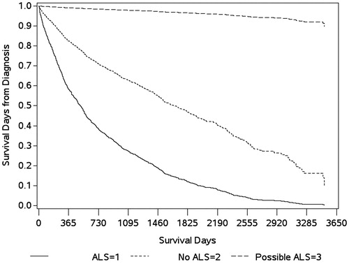 Figure 3 Kaplan–Meier curve for cumulative survival. ALS: amyotrophic lateral sclerosis.