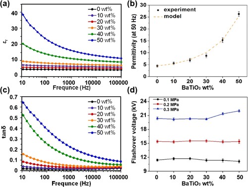 Figure 3. Electrical properties of BaTiO3-resin composites. (a) Frequency dependence of permittivity. (b) Permittivity of BaTiO3-resin composites at 50 Hz (experiment and prediction value): the prediction model is the Lichtenecker logarithmic law of mixing [Citation56]. (c) Frequency dependence of dielectric loss. (d) Flashover voltage of BaTiO3-resin composites at different air pressures (0.1–0.3 MPa).