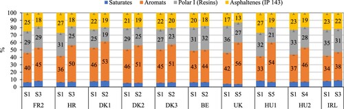 Figure 7. SARA fractions of top and bottom slice, only some sections are shown.